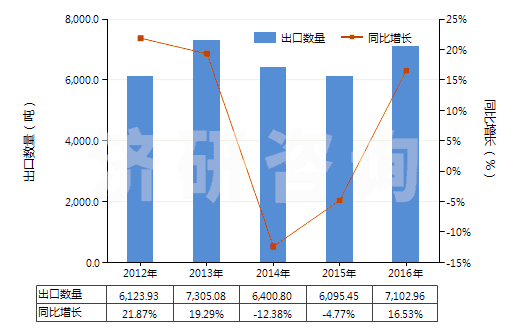 2012-2016年中國布洛芬(HS29163920)出口量及增速統(tǒng)計
